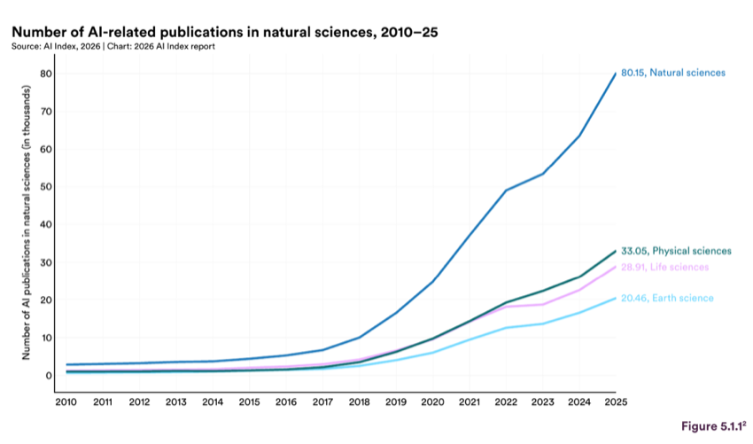 Figure 5.1.1 — Number of AI-related publications in natural sciences, 2010–25