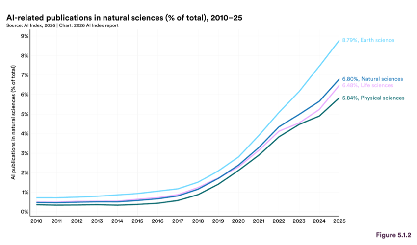 Figure 5.1.2 — AI-related publications in natural sciences (% of total), 2010–25