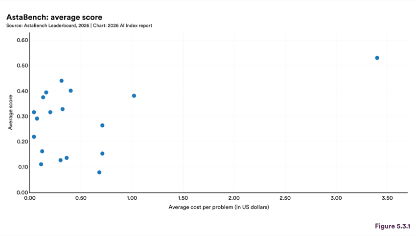 Figure 5.3.1 — AstaBench: average score