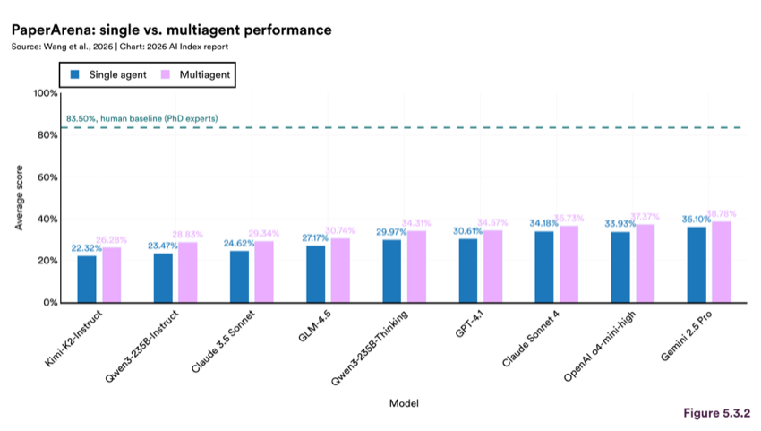 Figure 5.3.2 — PaperArena: single vs. multiagent performance