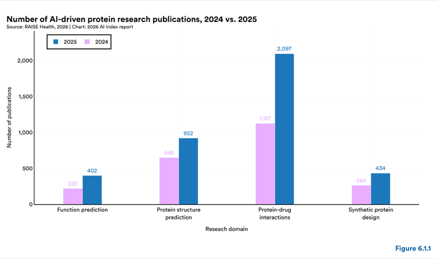 Figure 6.1.1 — Number of AI-driven protein research publications, 2024 vs. 2025