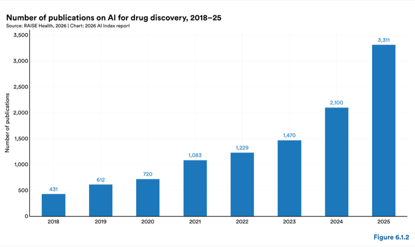 Figure 6.1.2 — Number of publications on AI for drug discovery, 2018–25