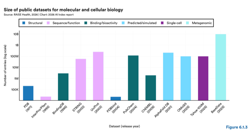 Figure 6.1.3 — Size of public datasets for molecular and cellular biology