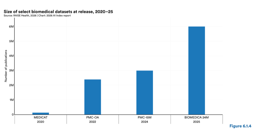 Figure 6.1.4 — Size of select biomedical datasets at release, 2020–25