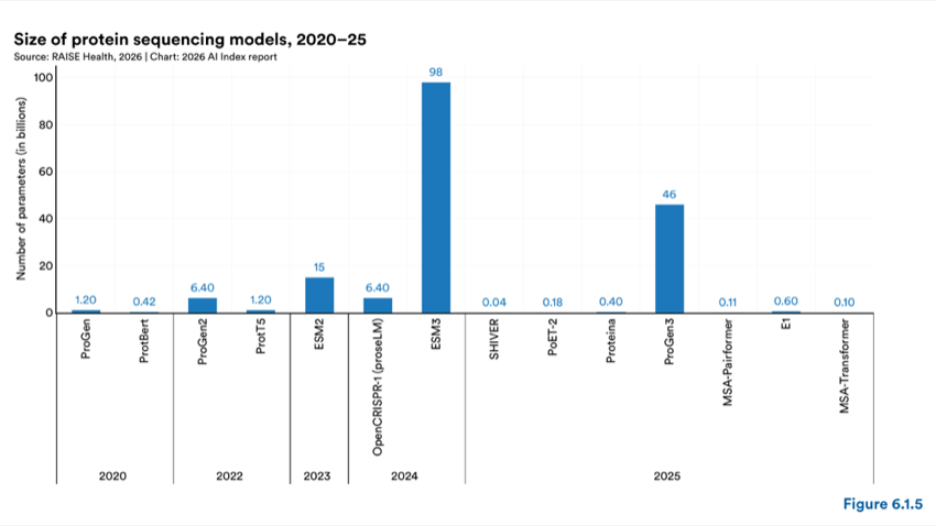 Figure 6.1.5 — Size of protein sequencing models, 2020–25