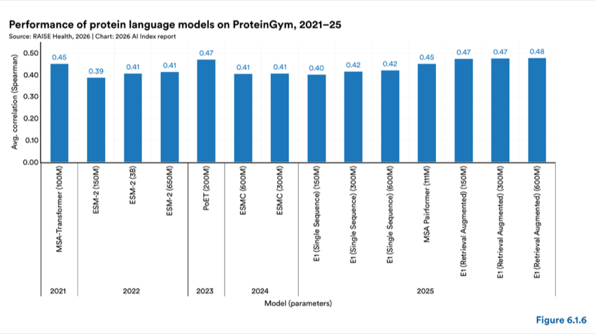 Figure 6.1.6 — Performance of protein language models on ProteinGym, 2021–25
