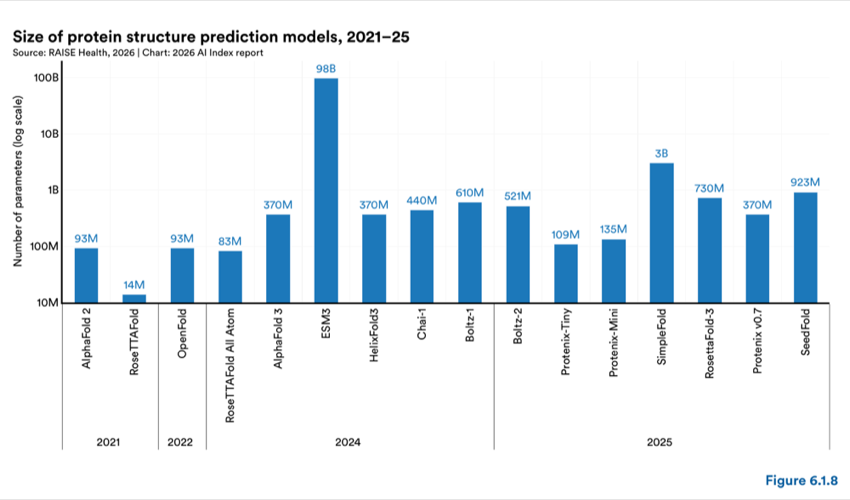 Figure 6.1.8 — Size of protein structure prediction models, 2021–25