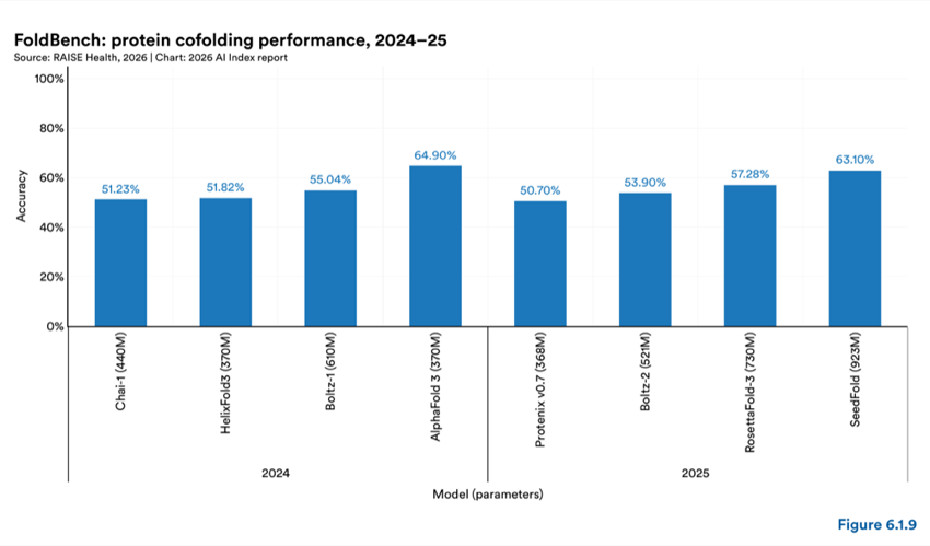 Figure 6.1.9 — FoldBench: protein cofolding performance, 2024–25