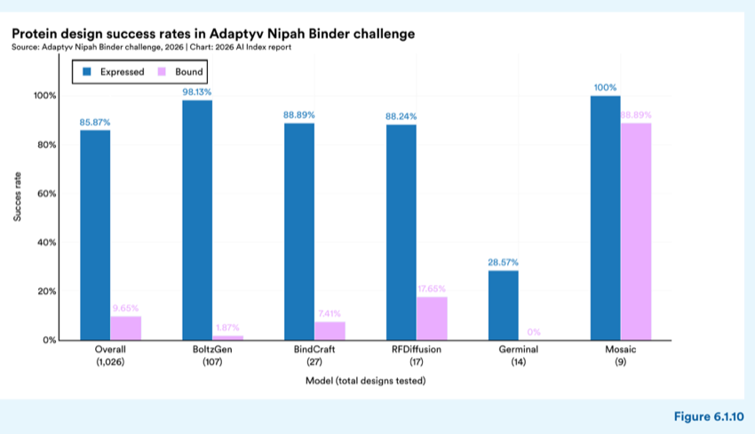 Figure 6.1.10 — Protein design success rates in Adaptyv Nipah Binder challenge