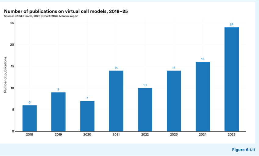 Figure 6.1.11 — Number of publications on virtual cell models, 2018–25