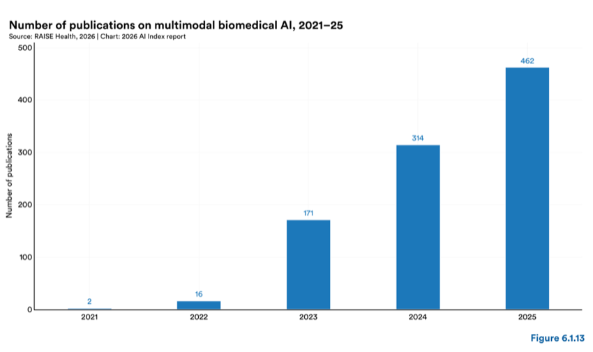 Figure 6.1.13 — Number of publications on multimodal biomedical AI, 2021–25