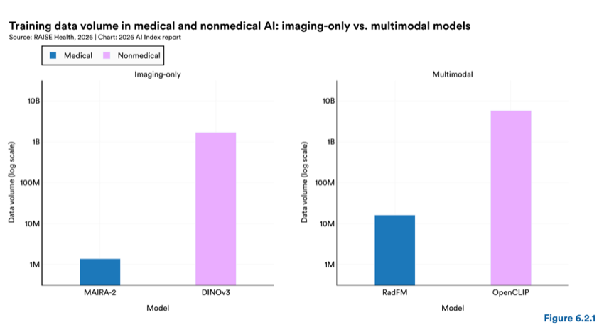 Figure 6.2.1 — Training data volume in medical and nonmedical AI: imaging-only vs. multimodal models