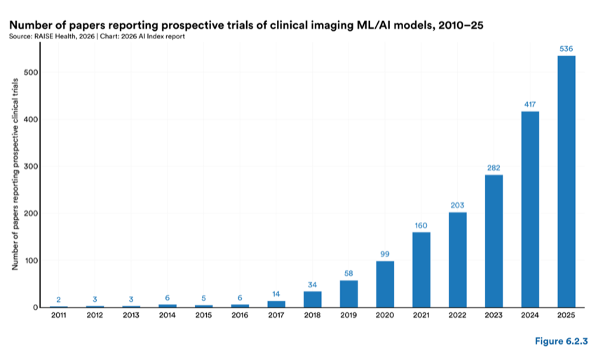 Figure 6.2.3 — Number of papers reporting prospective trials of clinical imaging ML/AI models, 2010–25