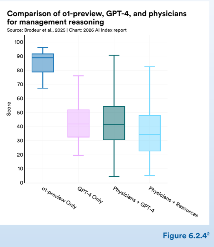 Figure 6.2.4 — Comparison of o1-preview, GPT-4, and physicians for management reasoning