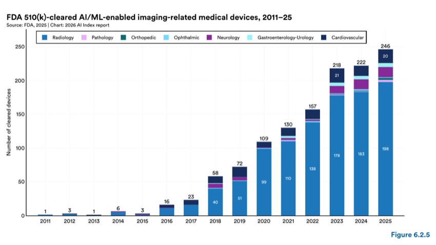Figure 6.2.5 — FDA 510(k)-cleared AI/ML-enabled imaging-related medical devices, 2011–25