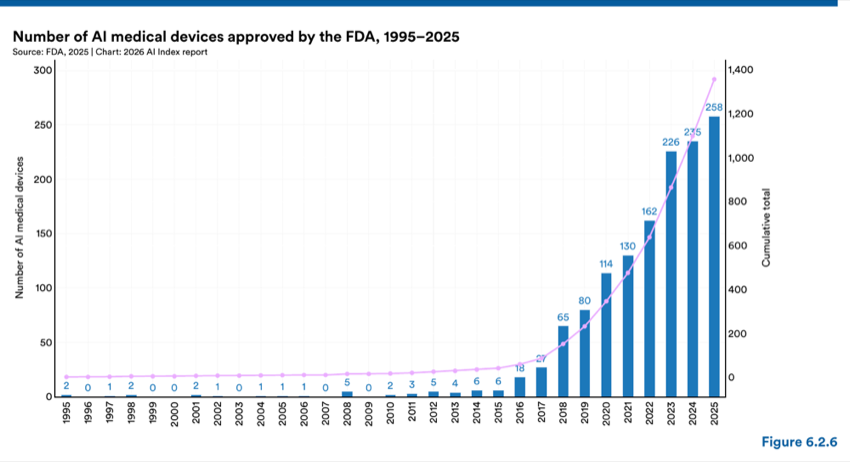 Figure 6.2.6 — Number of AI medical devices approved by the FDA, 1995–2025