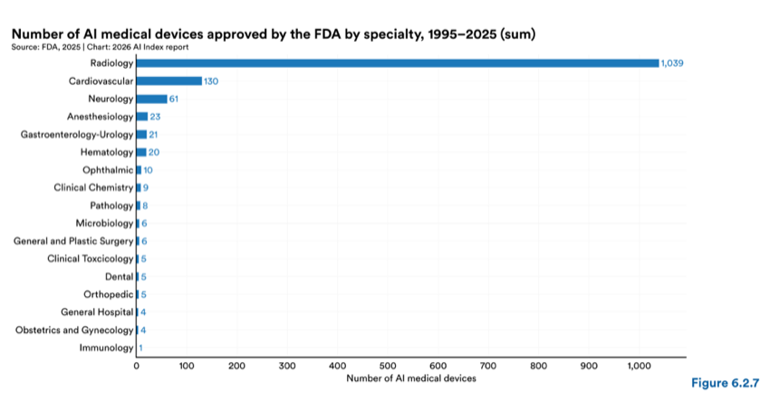 Figure 6.2.7 — Number of AI medical devices approved by the FDA by specialty, 1995–2025 (sum)