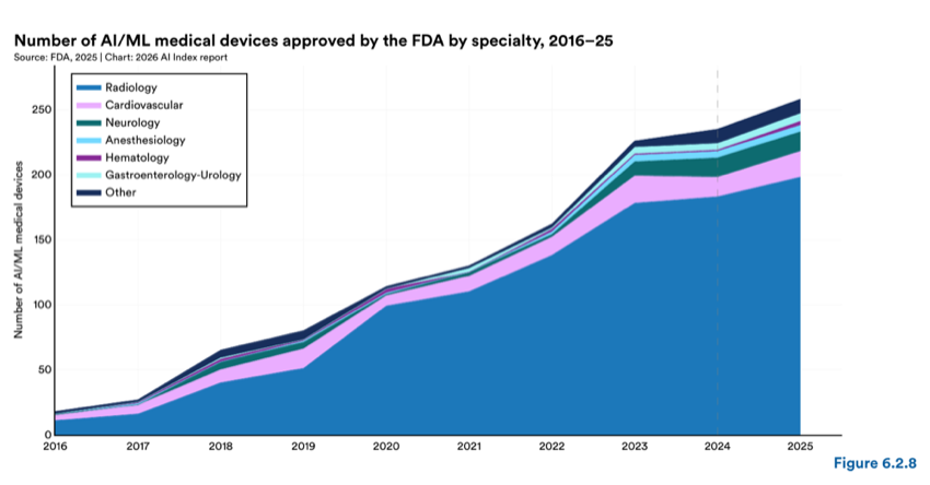 Figure 6.2.8 — Number of AI/ML medical devices approved by the FDA by specialty, 2016–25