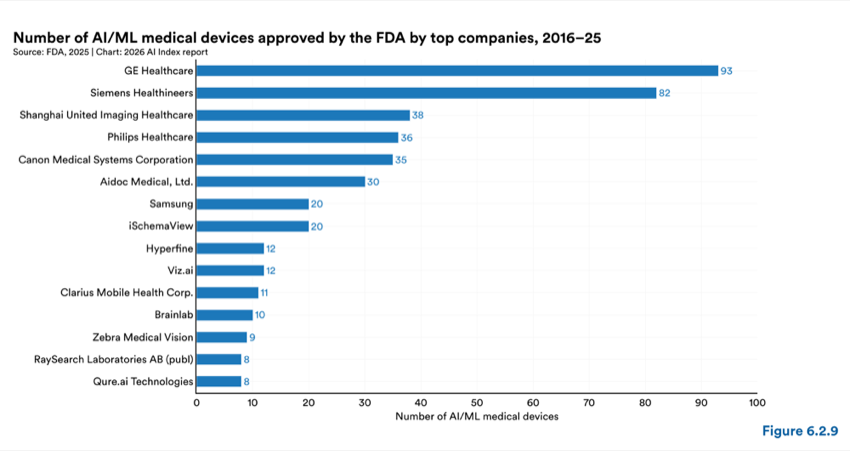 Figure 6.2.9 — Number of AI/ML medical devices approved by the FDA by top companies, 2016–25