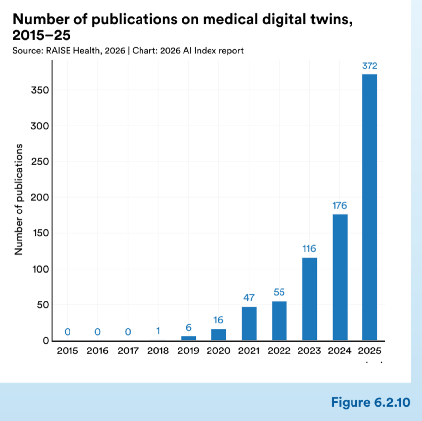 Figure 6.2.10 — Number of publications on medical digital twins, 2015–25