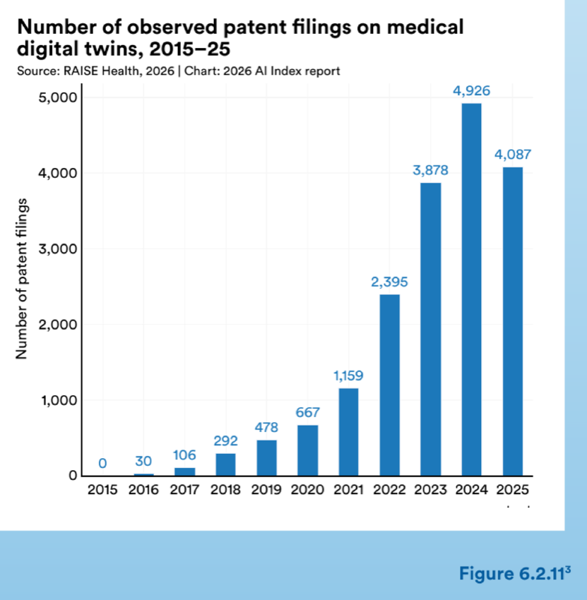 Figure 6.2.11 — Number of observed patent lings on medical digital twins, 2015–25