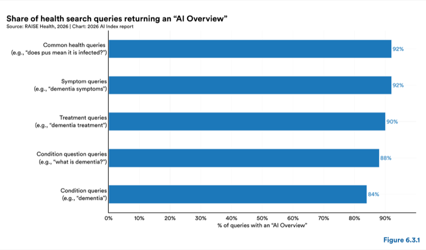 Figure 6.3.1 — Share of health search queries returning an “AI Overview”