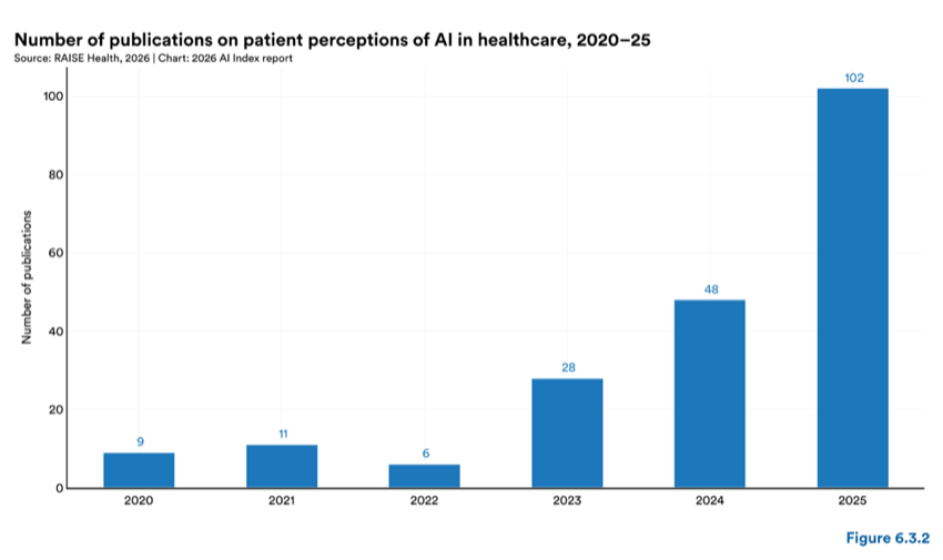 Figure 6.3.2 — Number of publications on patient perceptions of AI in healthcare, 2020–25