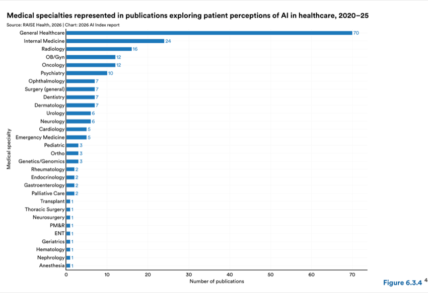 Figure 6.3.4 — Medical specialties represented in publications exploring patient perceptions of AI in healthcare, 2020–25