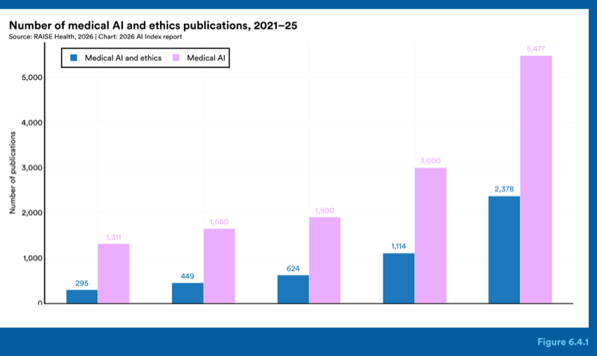 Figure 6.4.1 — Number of medical AI and ethics publications, 2021–25