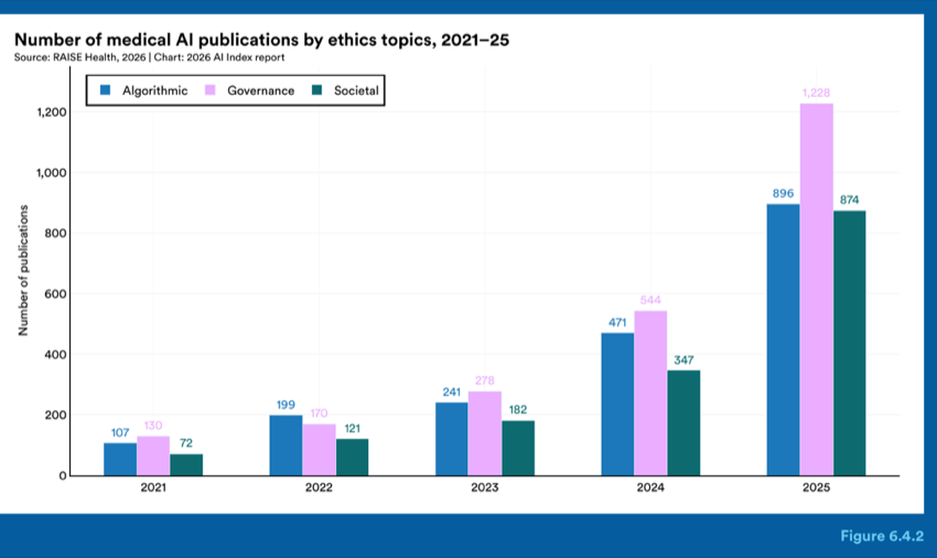Figure 6.4.2 — Number of medical AI publications by ethics topics, 2021–25