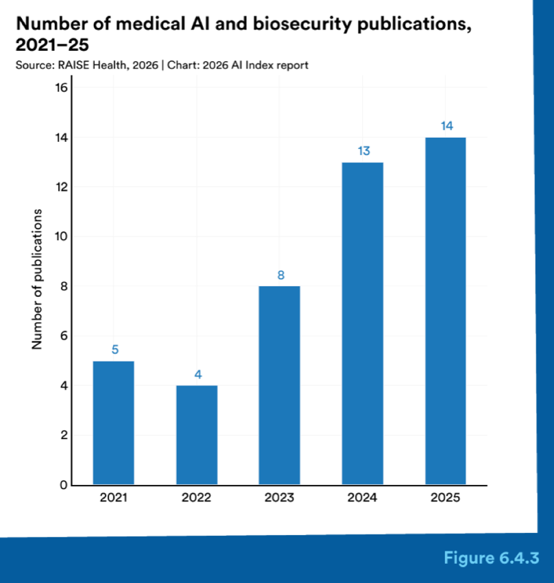Figure 6.4.3 — Number of medical AI and biosecurity publications, 2021–25
