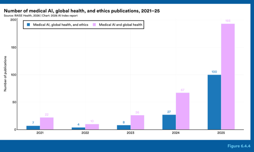 Figure 6.4.4 — Number of medical AI, global health, and ethics publications, 2021–25