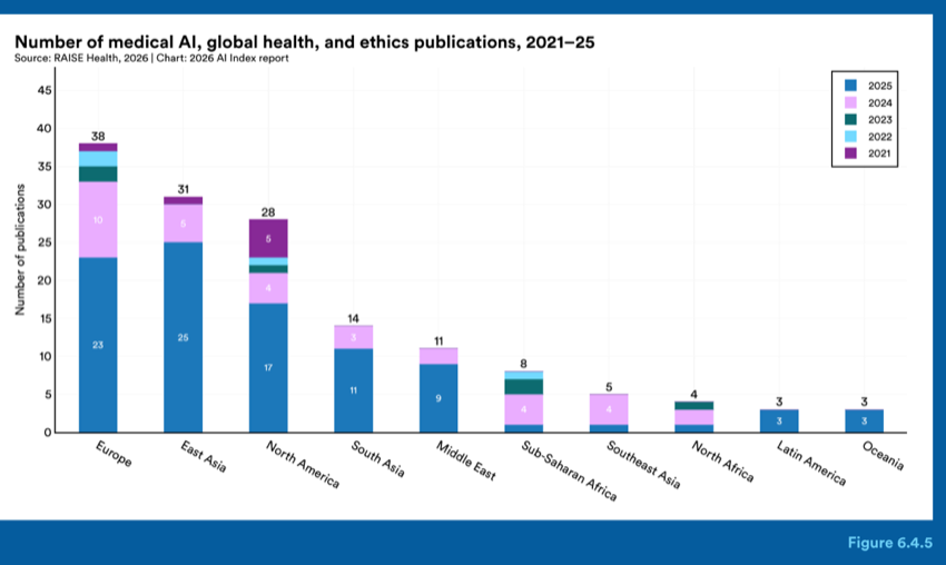 Figure 6.4.5 — Number of medical AI, global health, and ethics publications, 2021–25