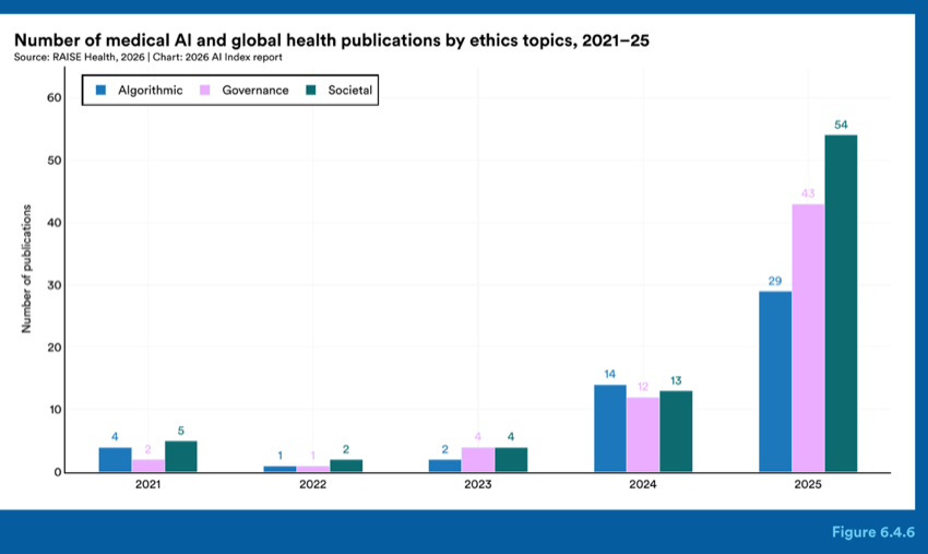 Figure 6.4.6 — Number of medical AI and global health publications by ethics topics, 2021–25