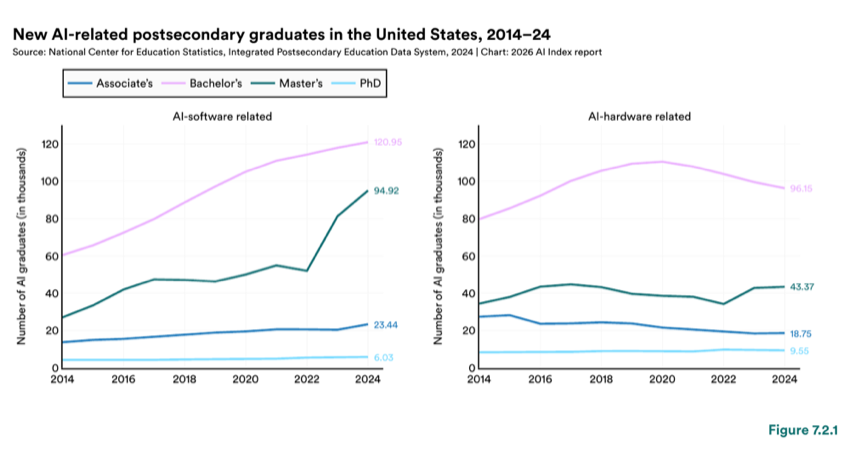 Figure 7.2.1 — New AI-related postsecondary graduates in the United States, 2014–24