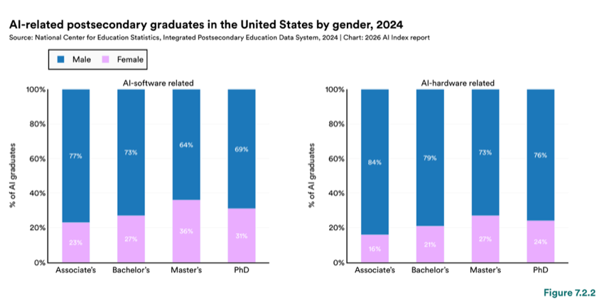Figure 7.2.2 — AI-related postsecondary graduates in the United States by gender, 2024