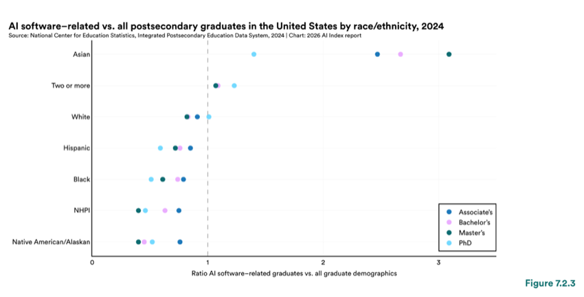Figure 7.2.3 — AI software–related vs. all postsecondary graduates in the United States by race/ethnicity, 2024