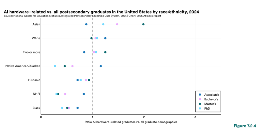 Figure 7.2.4 — AI hardware–related vs. all postsecondary graduates in the United States by race/ethnicity, 2024