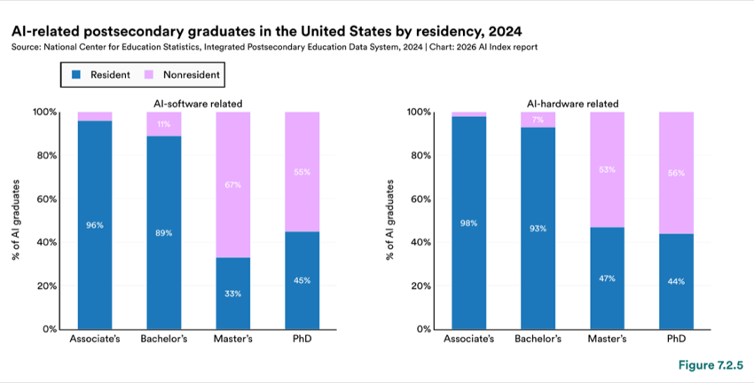 Figure 7.2.5 — AI-related postsecondary graduates in the United States by residency, 2024