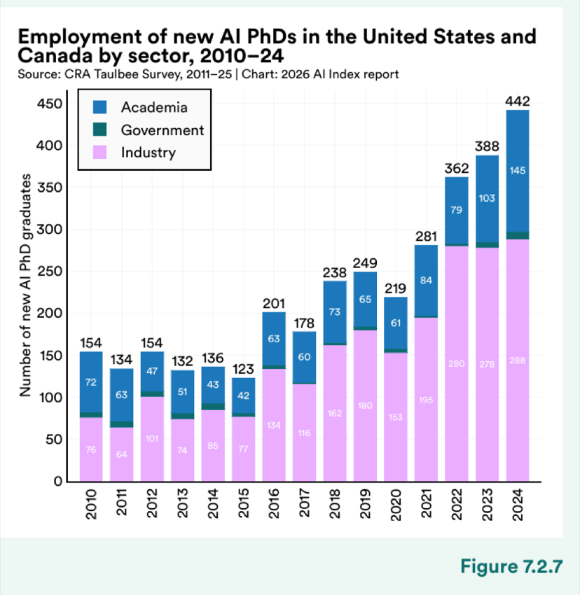 Figure 7.2.7 — Employment of new AI PhDs in the United States and Canada by sector, 2010–24