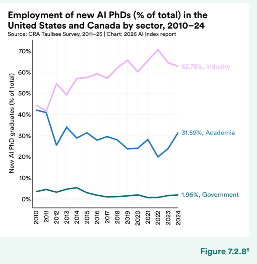 Figure 7.2.8 — Employment of new AI PhDs (% of total) in the United States and Canada by sector, 2010–24