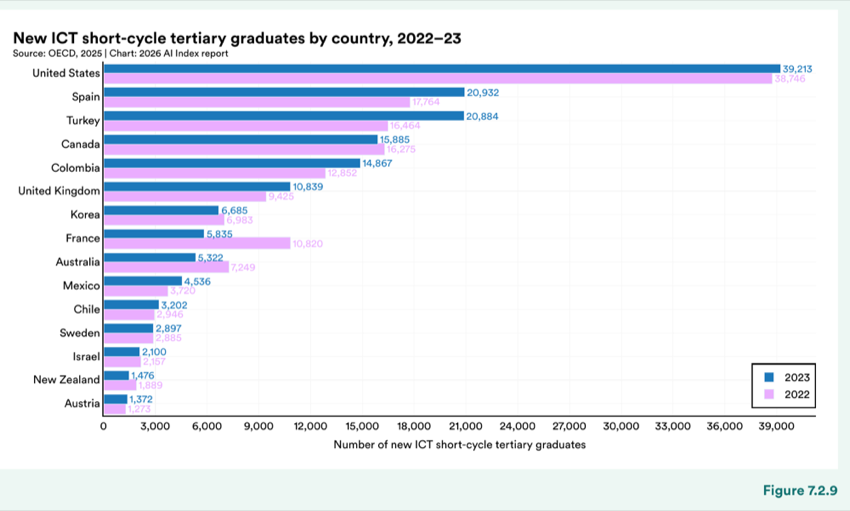 Figure 7.2.9 — New ICT short-cycle tertiary graduates by country, 2022–23