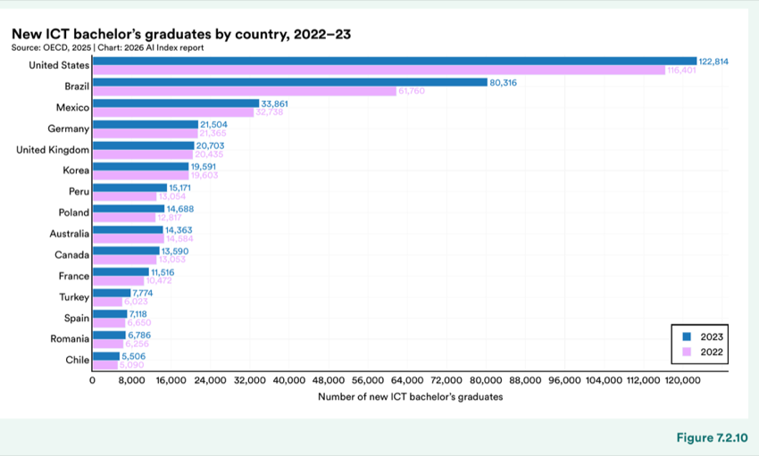 Figure 7.2.10 — New ICT bachelor’s graduates by country, 2022–23