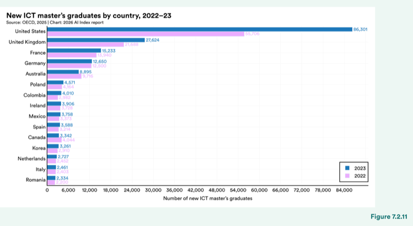 Figure 7.2.11 — New ICT master’s graduates by country, 2022–23