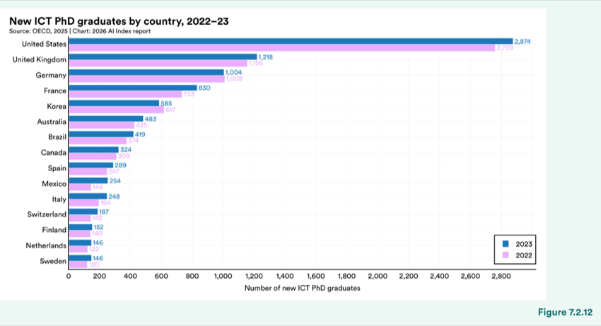 Figure 7.2.12 — New ICT PhD graduates by country, 2022–23