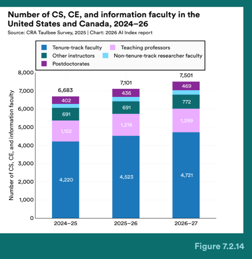 Figure 7.2.14 — Number of CS, CE, and information faculty in the United States and Canada, 2024–26