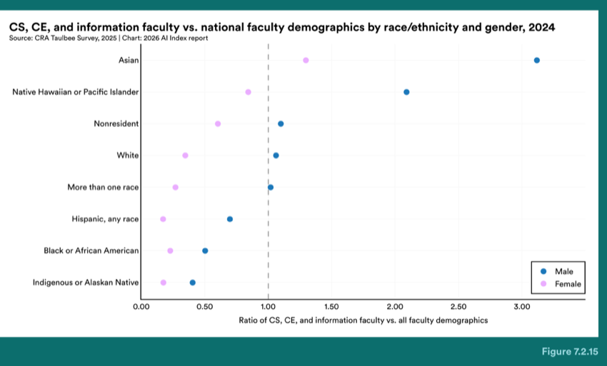 Figure 7.2.15 — CS, CE, and information faculty vs. national faculty demographics by race/ethnicity and gender, 2024