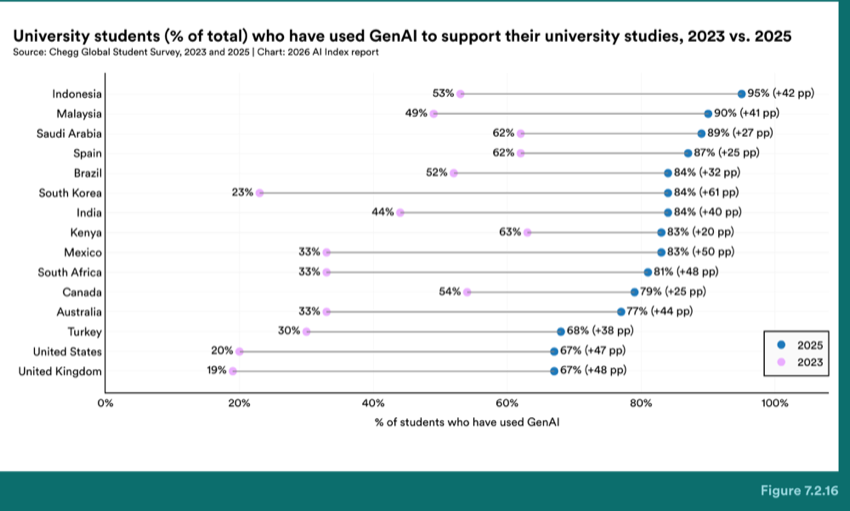 Figure 7.2.16 — University students (% of total) who have used GenAI to support their university studies, 2023 vs. 2025