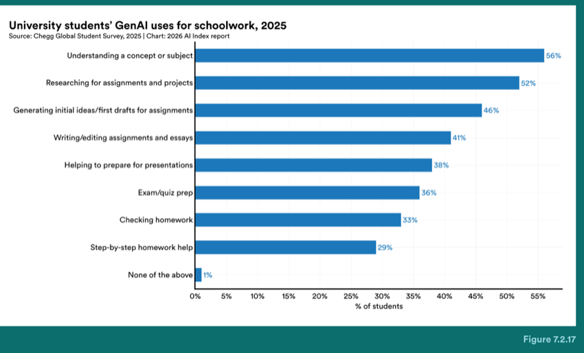 Figure 7.2.17 — University students’ GenAI uses for schoolwork, 2025