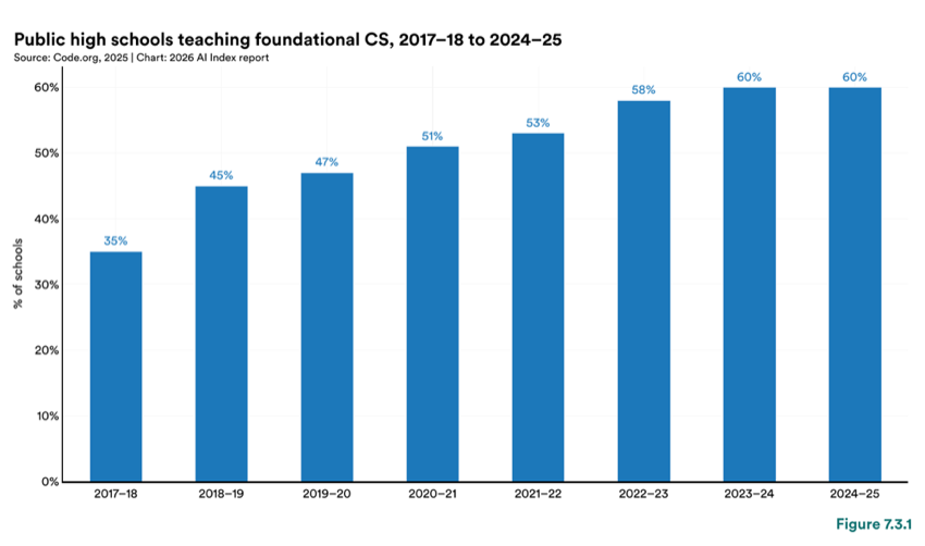 Figure 7.3.1 — Public high schools teaching foundational CS, 2017–18 to 2024–25